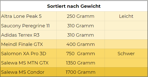 Wanderschuhe Gewicht Tabelle